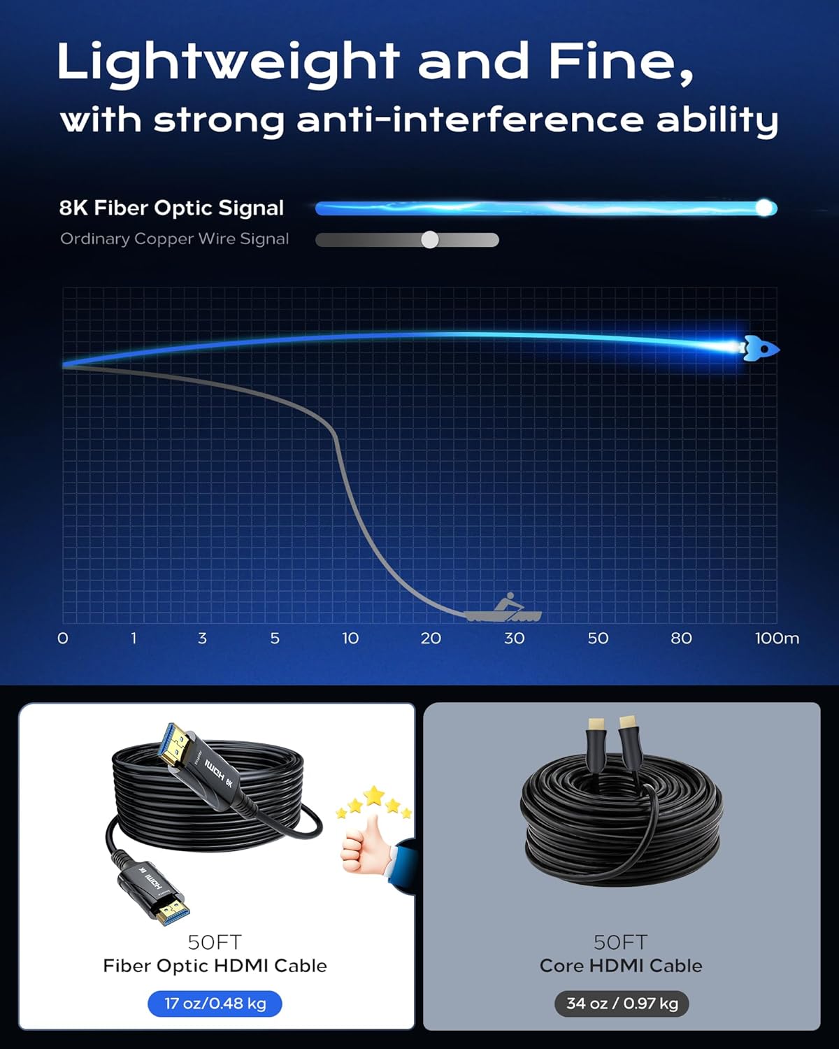 Fiber Optic HDMI Cable 65FT/20M Long - 8K 48Gbps High Speed HDMI Cord/CL2/8K 60Hz/4K 120Hz,HDCP 2.2&2.3,HDR10 - Compatible with HDTV/Monitor/Projector