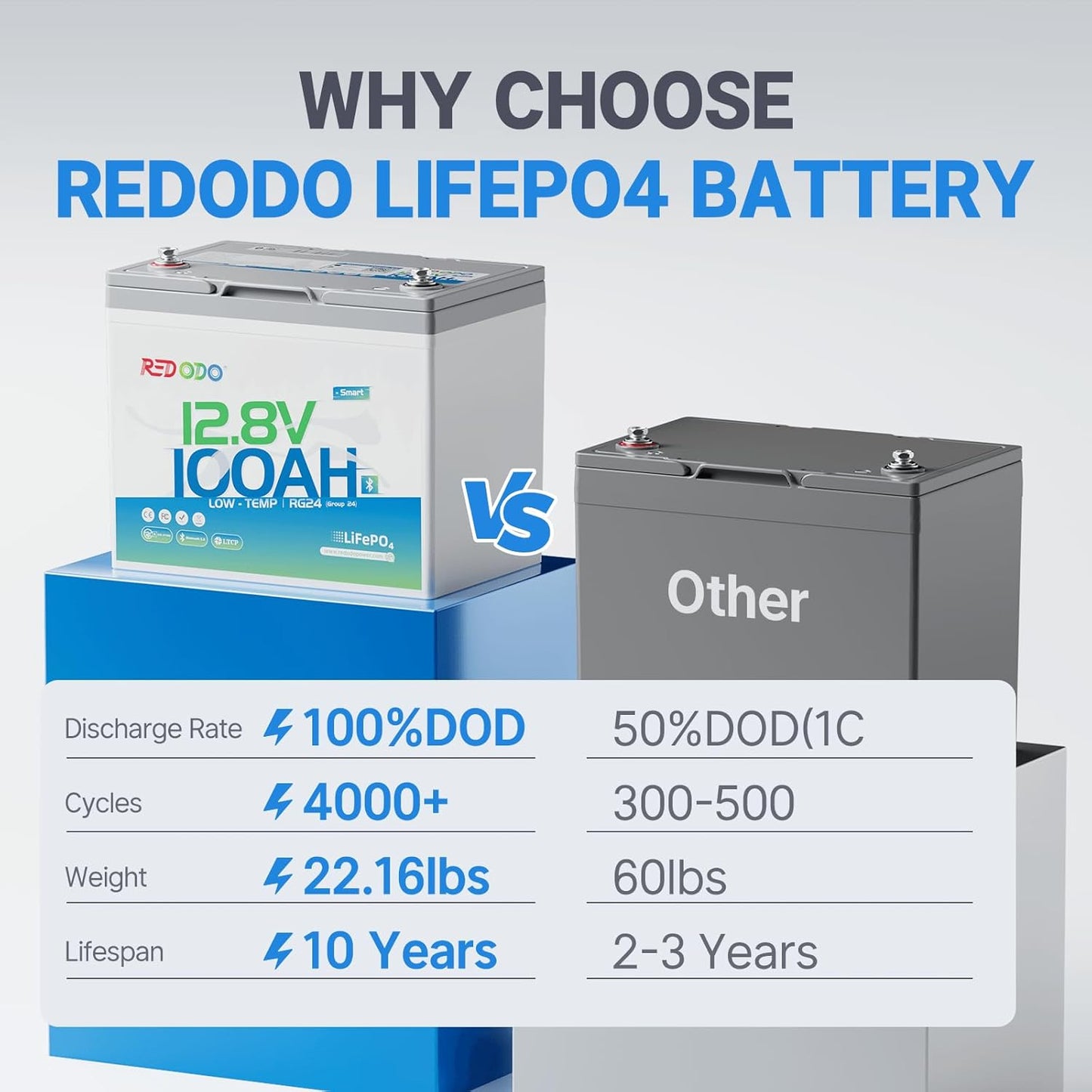 Redodo 12V 100Ah LiFePO4 Battery Bluetooth, Low-Temp Protection BCI Group 24 Lithium Battery for Trolling Motor, Bulit-in 100A Smart BMS, Perfect for Marine, Boat, RV, Solar and Off Grid