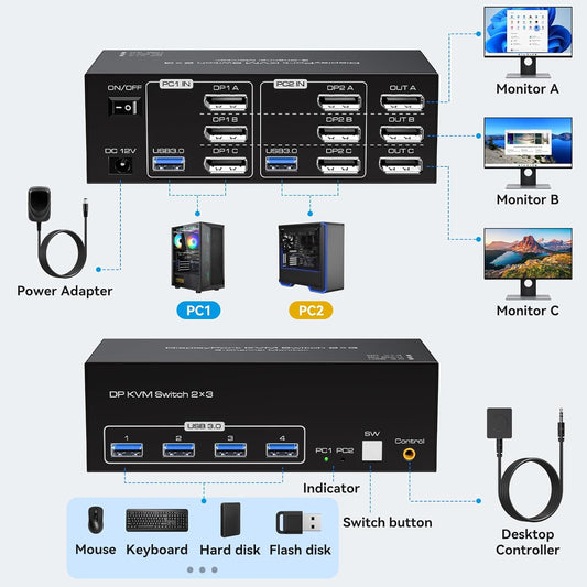 8K Displayport KVM Switch 3 Monitors 2 Computers 4K 120Hz DP KVM Switches Triple Monitor for 2 PC Share 4 USB 3.0 Ports Support Extended & Copy Display Mode Wired Controller and 12V Adapter
