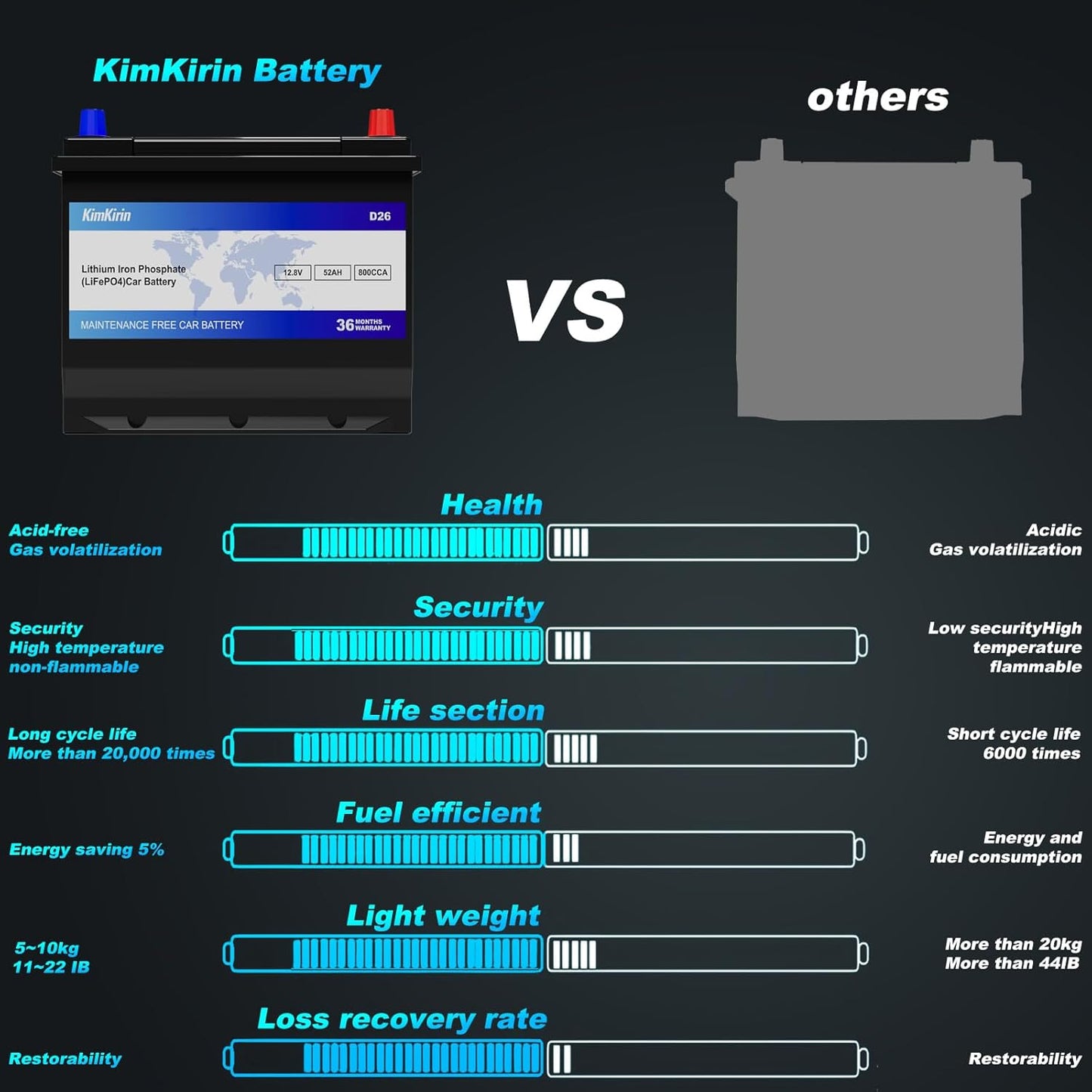 XINGCELL Kim Kirin12.8V 52Ah LiFePO4 Car Battery Group 24/D26 – Lithium Iron Phosphate Deep Cycle Battery with 800CCA High Cranking Power for Start-Stop Cars RV Marine Solar