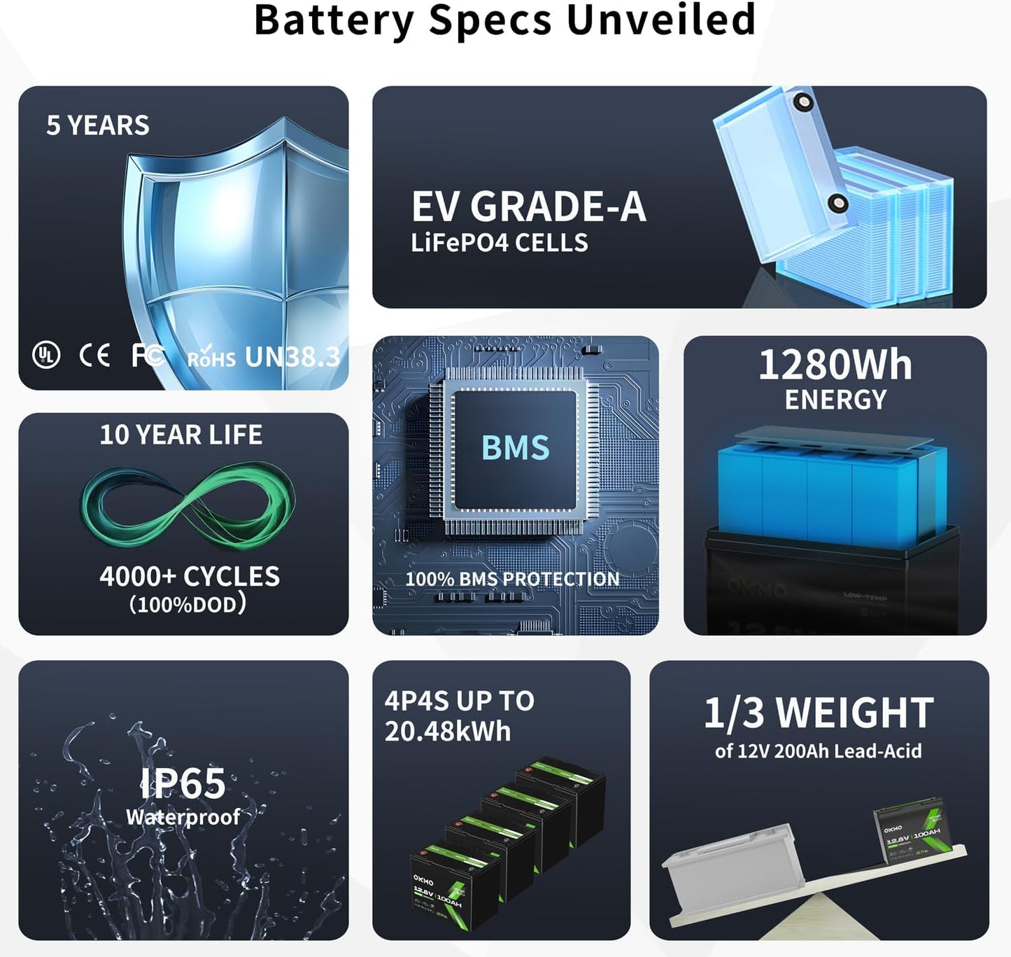 OKMO 12V 100Ah LiFePO4 Battery,Group 24 Lithium Battery 100A BMS,10 Years Lifetime 15000+ Deep Cycles,for Marine, RV, Trolling Motor, Boat, Camper, Solar Home Storage Iron Phosphate Battery
