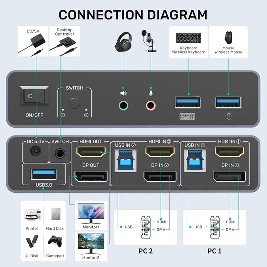 HDMI Displayport KVM Switch, 2 Computers 2 Monitors 4K@60Hz KVM Switcher Dual Monitor for 2 PC, 3 USB 3.0 Ports Support Extended/Mirror Mode with Desktop Controller&2 USB Cables&Power Adapter