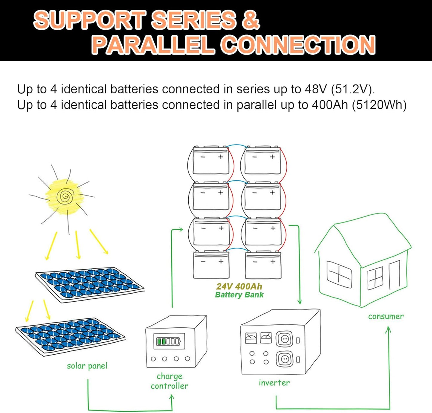 4 Pack 12V 100Ah LiFePO4 Deep Cycle Battery,Support 4S4P,Built-in 100A BMS,5000-7000 Cycles,Perfect for RV Solar Marine Overland Off-Grid Application