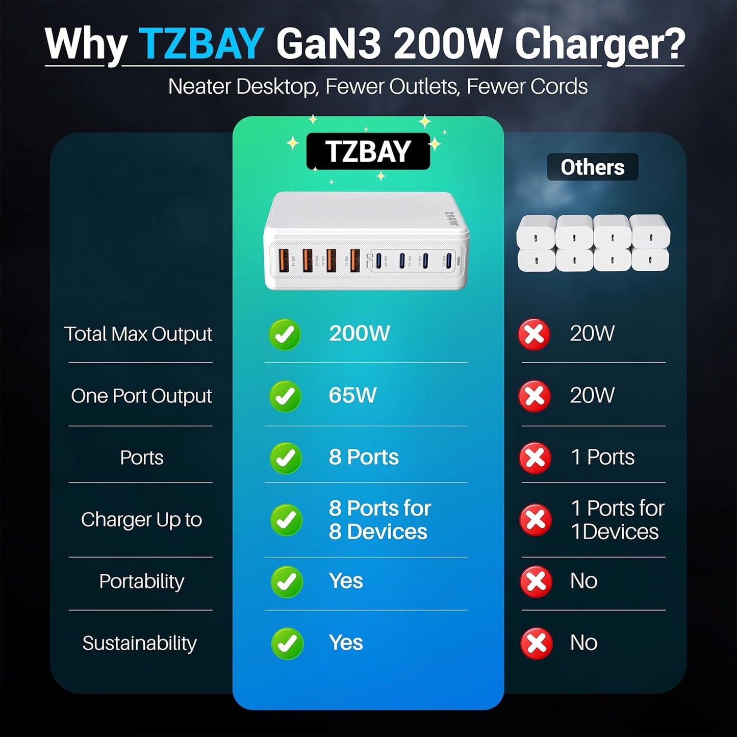 200W GaN III 8-Ports USB C Fast Charger, Type C Block, QC4.0 Fast Phone Charging Station Hub PD 65W Laptop Charger Power Adapter for iPad/Air/Pro iPhone 16/15 MacBook Pro/Air, Galaxy Phones, Tablet