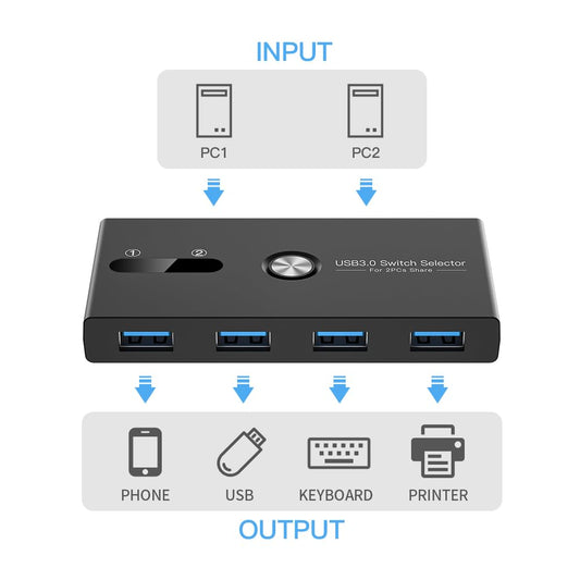 USB Switch, USB 3.0 Switcher 2 Computers Share 4 USB for PC Mouse Keyboard Printer Scanner, USB KVM Switch Selector Compatible with Windows, Mac, Linux