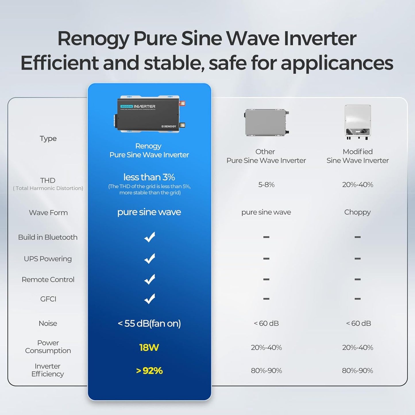 Renogy Inverter PUH 3000W, 12V to 110V Pure Sine Wave Power Inverter, Built-in Transfer Switch and Bluetooth, DC to AC Solar Converter for RV, Truck, Camping, Home, Emergency, Off-Grid Living
