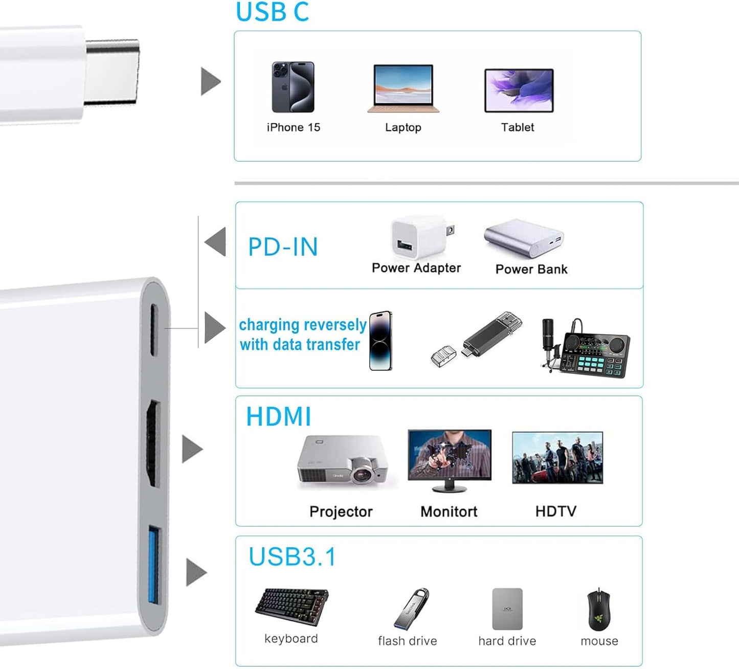 AIRSKY USB-C Digital Av Multiport Adapter, USB C to HDMI Adapter for iPhone 15/16 to TV with Fast Charging Port Two-Way, USB3.1 and 4K HDMI Output Compatible with Iphone15 / 16 Ipad pro Mackbook Pro