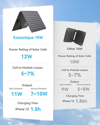 Ecosonique 10W/15W/30W/60W Portable Solar Panel Charger, IP67 Waterproof ETFE USB Solar Phone Charger with Detachable Power Hub, 2025 Latest Version Compatible with iPhone, Power Bank, Smartwatch