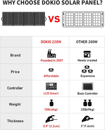 DOKIO 200W 36V Portable Folding Solar Panel Kit for 24V Batteries & Power Stations Lightweight Flexible Charger for AGM, LiFePO4, Deep Cycle — RV, Trailer, Truck, Boat, Camping, Van, Emergency