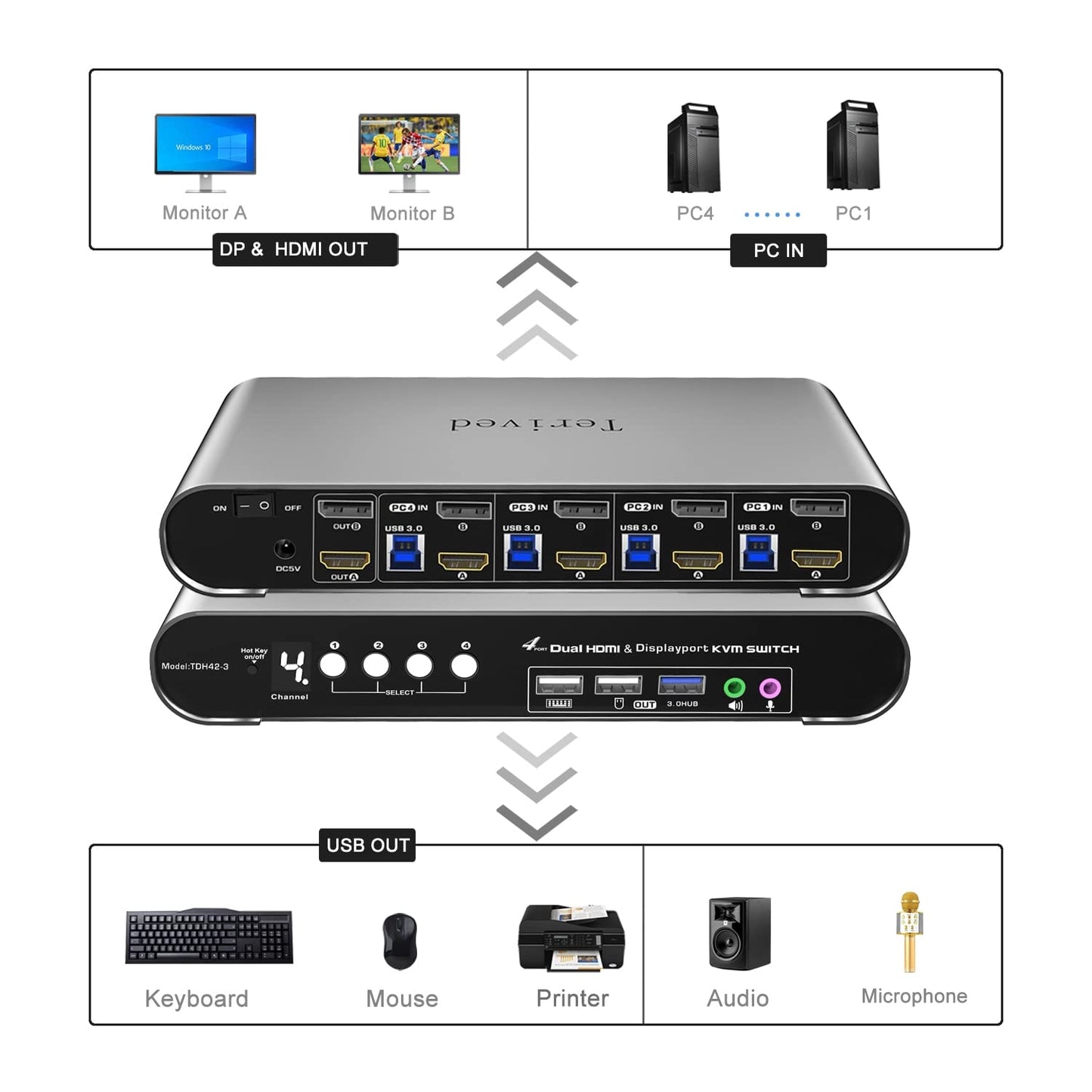 4 Computers 2 Monitors Automatic KVM Switch, HDMI 4k@60Hz + DP 8K 30Hz 4K@144Hz, Aluminum Alloy Shell, Digital Display, Audio/Microphone, hotkey, HDR10 with Cables