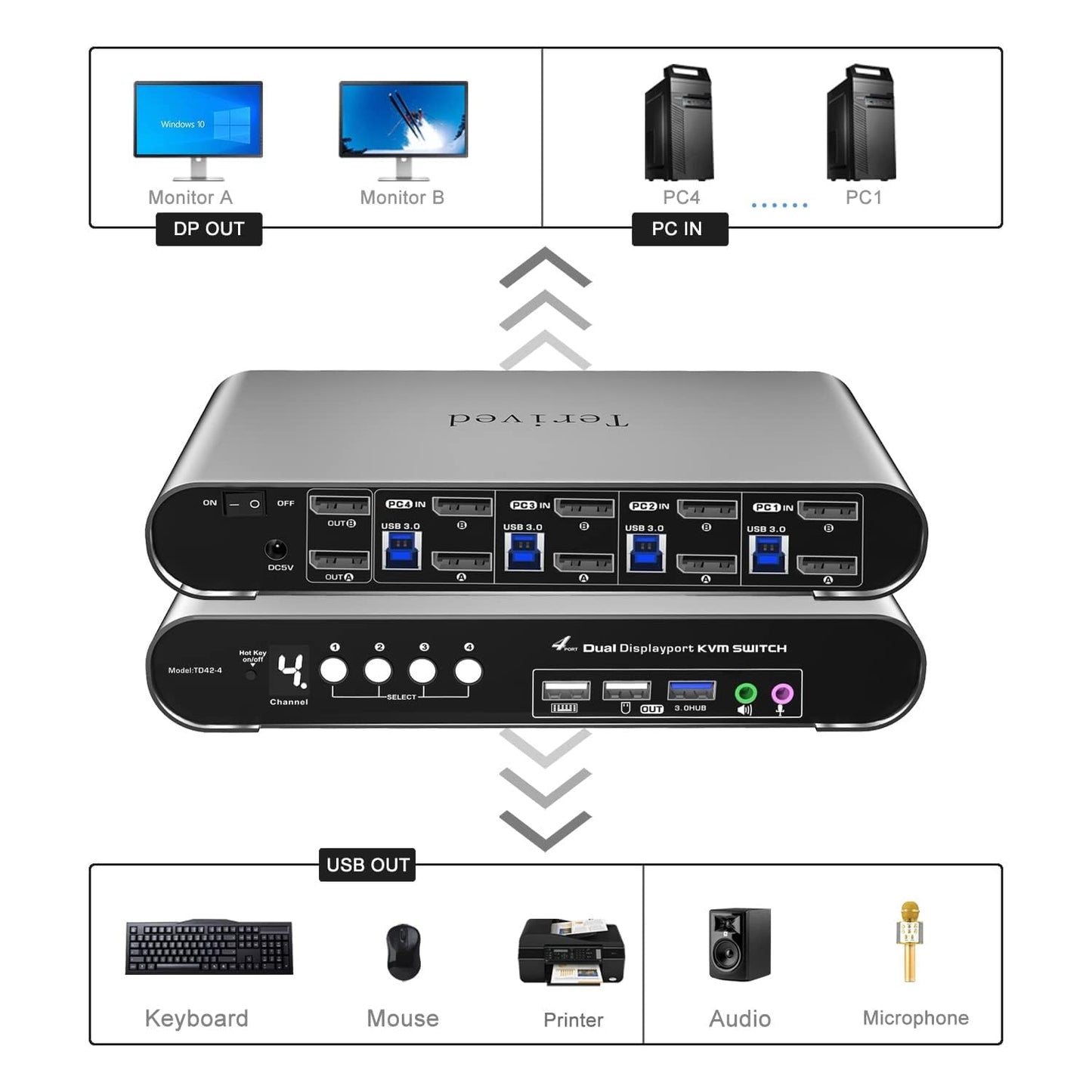 4 Computers 2 DP Monitors Automatic KVM Switch, 8K@30Hz 4K@144Hz 4 Port DP USB 3.0 Dual Monitor, Aluminum hotkey Audio Microphone, Digital Display, HDR10 with Cables