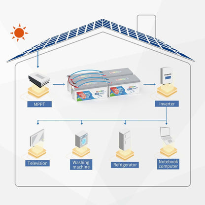 Redodo 12V 200Ah Plus Lithium LiFePO4 Battery (Pack 2), Max 2560W Power Output, 200A BMS Protection, 4000-15000 Deep Cycles,Perfect for Home Solar Storage, RV, Marine, Scooter, etc