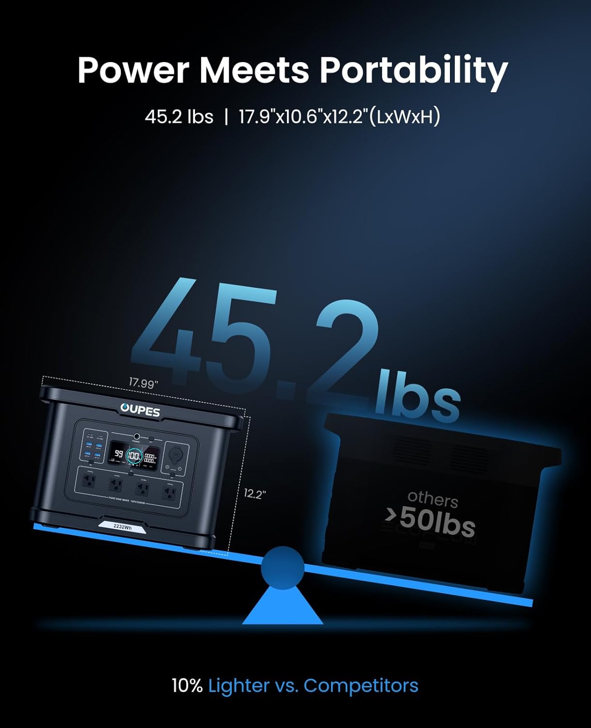 OUPES Exodus 2400 Solar Generator with 2x240W Panels, 2400W/2232Wh Portable Power Station with APP Control & UPS for RV, Home Backup, Professional Outdoor Use