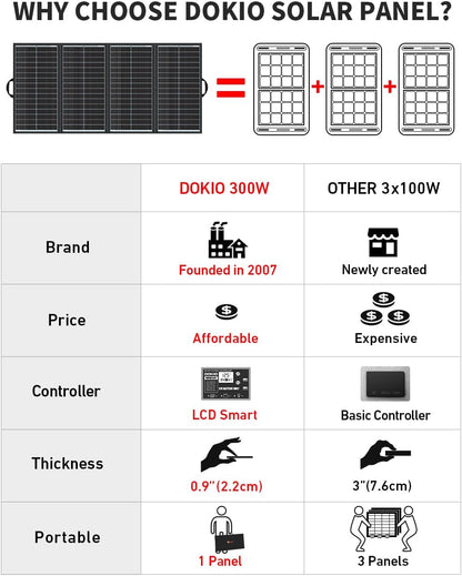 DOKIO 300W 36V Portable Folding Solar Panel Kit for 24V Batteries & Power Stations Lightweight Charger for AGM, LiFePO4, Deep Cycle — RV, Trailer, Truck, Boat, Camping, Van, Emergency