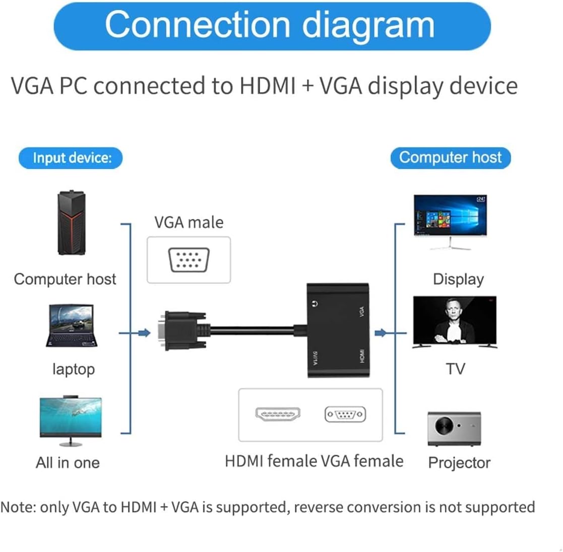 VGA to HDMI VGA Audio Video Cable Adapter Converter Splitter with 3.5mm Audio USB Power for 2 Monitors, Computer, Desktop, Laptop, PC, Projector, HDTV 1080P, Plug and Play