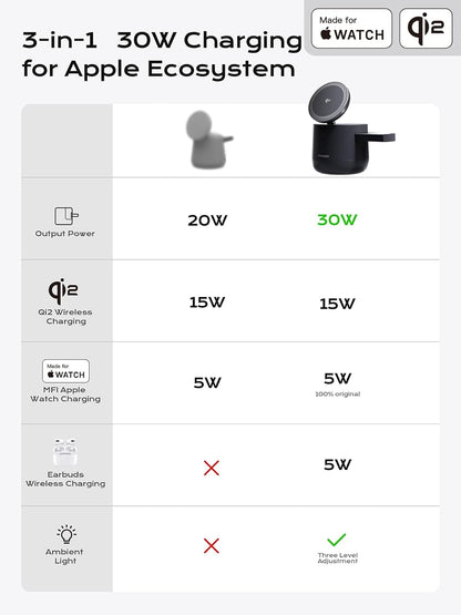 MFI Certified by Apple, 4 in 1 Magsafe Wireless Charging Station, Qi2 15W Magsafe Charger for iPhone 17/16/15/14/13/12 Series, iWatch, Airpods, iPad, 65W Charger Included (Black, 3 in 1)