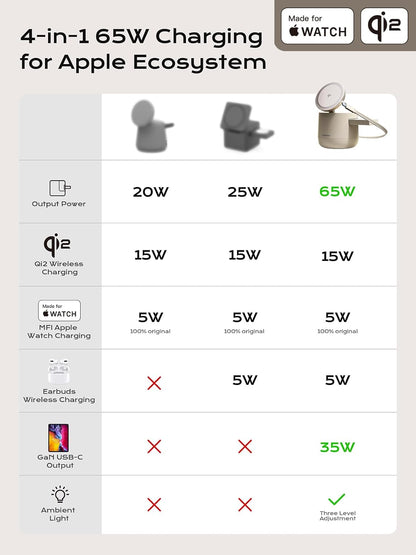 MFI Certified by Apple, 4 in 1 Magsafe Wireless Charging Station, Qi2 15W Magsafe Charger for iPhone 17/16/15/14/13/12 Series, iWatch, Airpods, iPad, 65W Charger Included (Sand, 4 in 1)