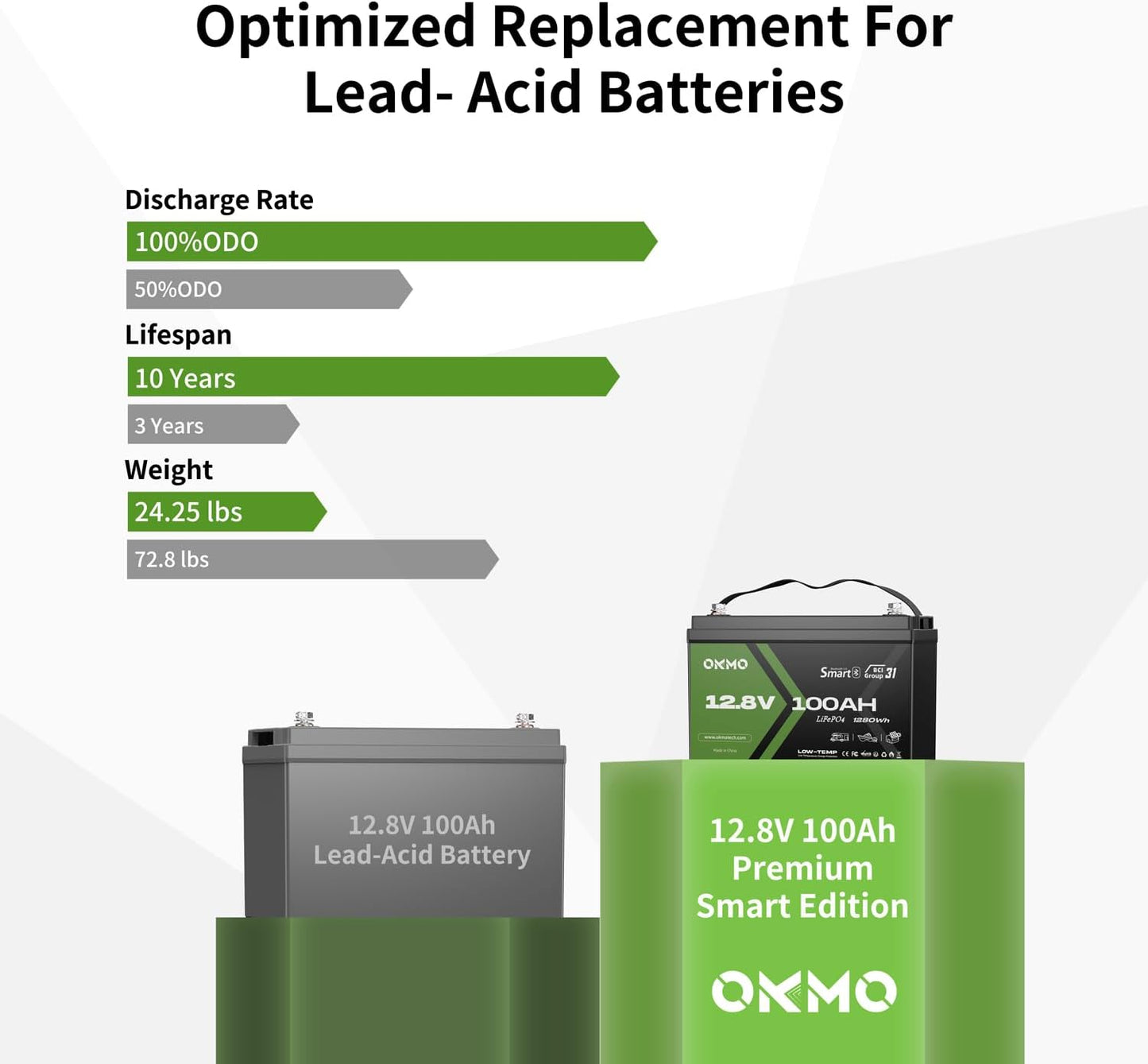 12V 100Ah LiFePO4 Lithium Battery with Bluetooth, Group 31, Built-in 100A BMS,15000+ Deep Cycles, Lightweight Rechargeable Battery for RV, Solar, Marine, Trolling Motor, Home, Off-Grid