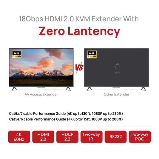 AV Access HDMI USB KVM Extender, 50m/164ft 4K 60Hz Over Cat5e/6/6a/7, Support 2K@144Hz, 1080P@240Hz, 4 Ports USB2.0, HDCP2.2, No Signal Loss and Latency, POC, Independent EDID Management (4KEX50-KVM)