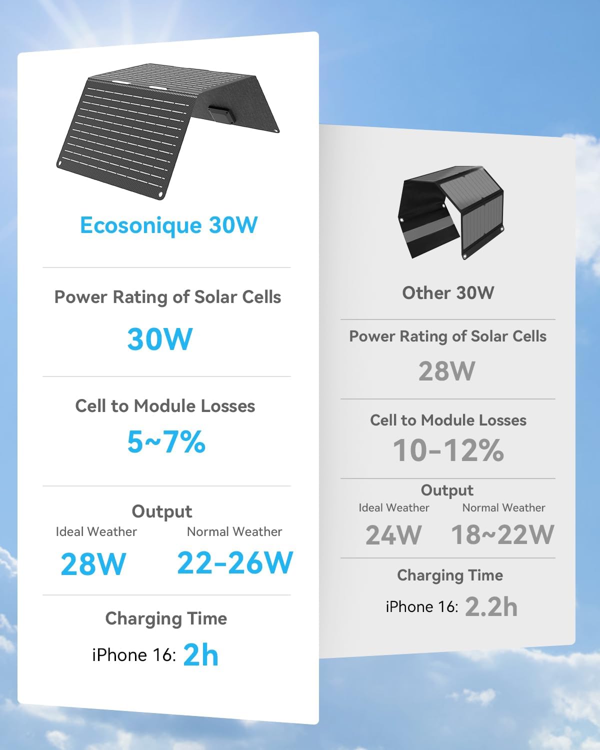 Ecosonique 30W Portable Solar Charger Foldable Solar Panels with USB C USB A ETFE Waterproof for Camping Backpacking Compatible with Cell Phone, iPhone, iPad, Samsung Galaxy, LG, Power Banks