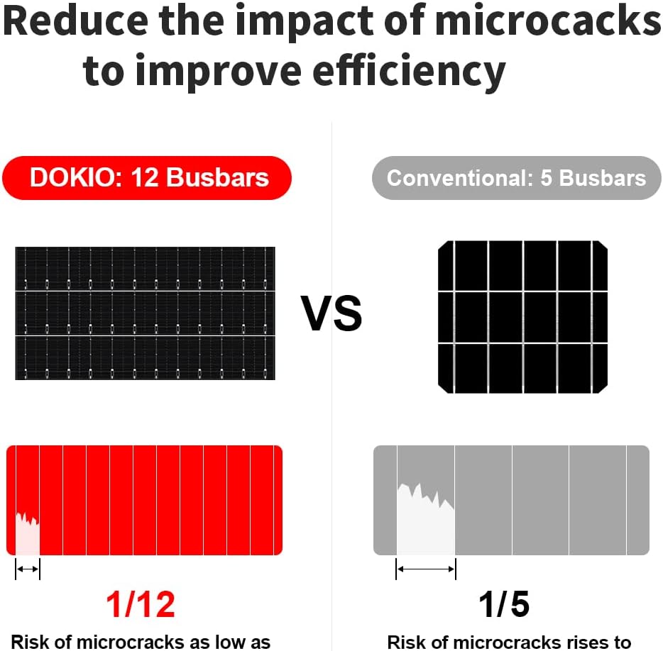 DOKIO 200W 36V Portable Folding Solar Panel Kit for 24V Batteries & Power Stations Lightweight Flexible Charger for AGM, LiFePO4, Deep Cycle — RV, Trailer, Truck, Boat, Camping, Van, Emergency