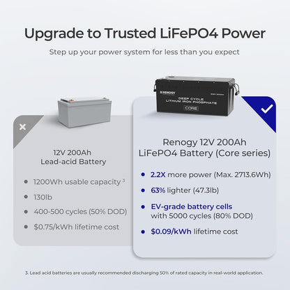 Renogy 12V 200Ah Lithium LiFePO4 Deep Cycle Battery, 5000+Deep Cycles, 200A BMS,Backup Power for Trolling motor, Cabin,Marine, Off-Grid Home Energy Storage-Core Series
