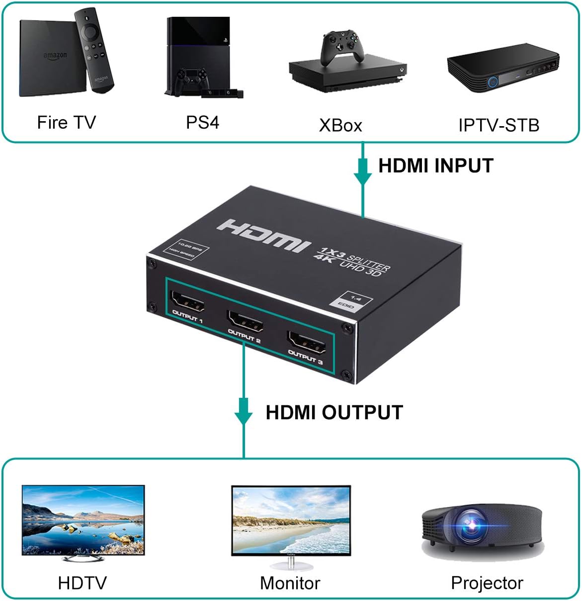 1x3 HDMI Splitter, 1 in 3 Out HDMI Splitter Audio Video Distributor Box Support 3D & 4K x 2K Compatible for HDTV, STB, DVD, PS3, Projector Etc