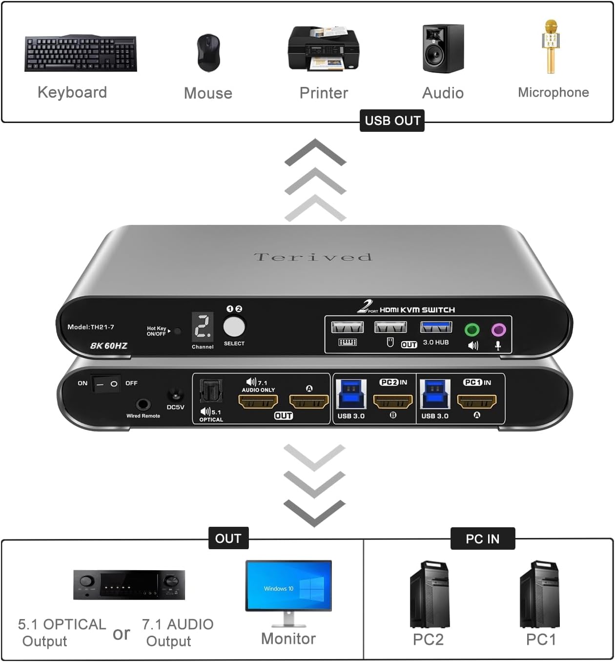 2 Computers 1 HDMI Monitor Automatic KVM Switch 8K@60Hz, Hotkey Switching, EDID, Support 5.1/7.1 Audio and Microphone, Aluminum Shell with Digital Display, USB 3.0 Hub, HDR10 with Cables