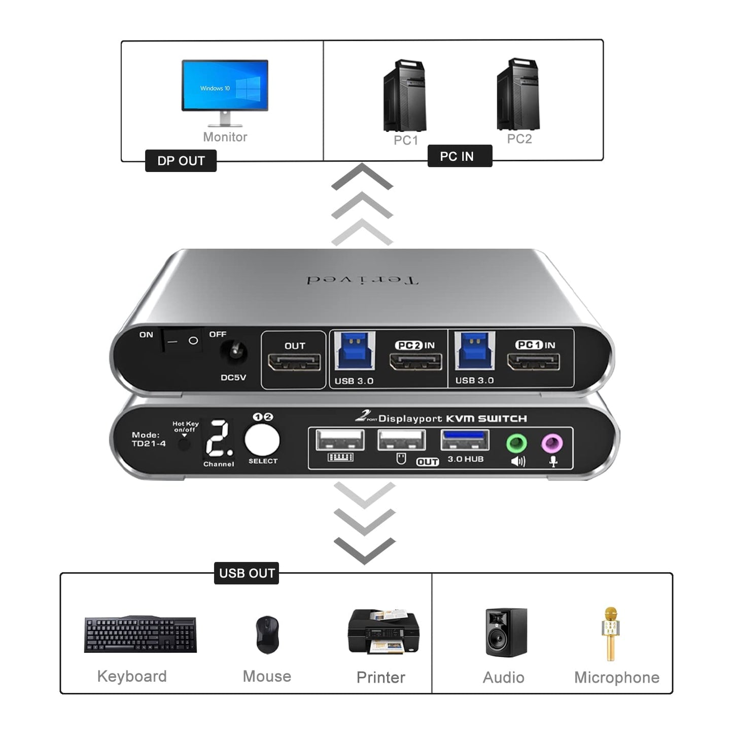 2 Port DP USB 3.0 Automatic KVM Switch Two Computers 1 DisplayPort Monitor switcher, 8K@30Hz 4K@144Hz, Aluminum hotkey Audio mic, Digital Display, HDR10 with Cables