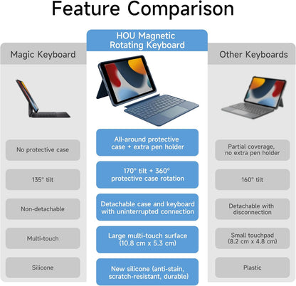 HOU Combo Keyboard Case for iPad 9th Generation (10.2", 2021)/8th Gen/7th Gen/iPad Air 3/Pro 10.5 Multi-Touch Trackpad,7 Color Backlight,Rotatable & Detachable,Portrait/Landscape Modes,Navy Blue