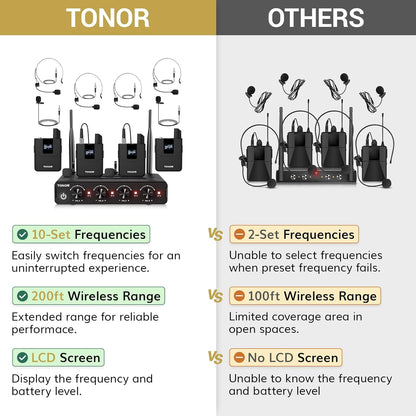 TONOR Wireless Microphones System with UHF Headset/Lavalier Lapel Mics, Bodypack Transmitter, Receiver, 4 * 10 Channels, 200ft Range for Church Conference Performance Singing Karaoke PA Speaker Mixer