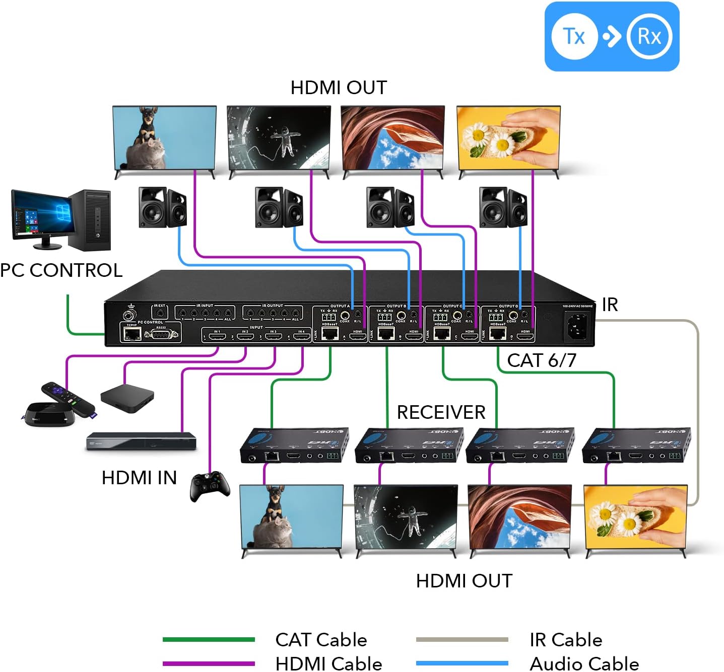 OREI Professional 4K 4x4 HDMI Extender Matrix - HDBaseT UltraHD 4K @ 60Hz 4:2:0 Over Single CAT5e/6/7 Cable with HDR Switcher & IR Control, RS-232 - Up to 230 Ft - Loop Out - 4 Receivers Included