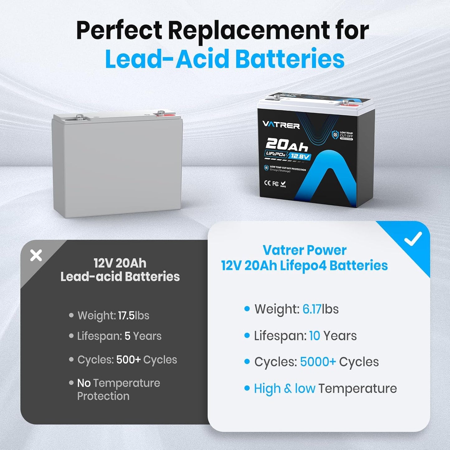 12V 20AH LiFePO4 Lithium Battery, Built-in 20A BMS, 5000+ Cycles Rechargeable Deep Cycle Battery, Perfect for Solar Power, Small UPS, Gate Opener, Fish Finder, Outdoor Camping