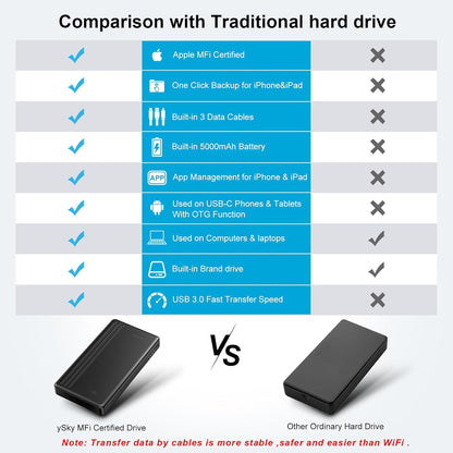 ySky MFi Certified 1TB Portable External Hard Drive for iPhone iPad MacBook Windows Computer USB C Android Phones to Backup,1TB Photo Stick for iPhone