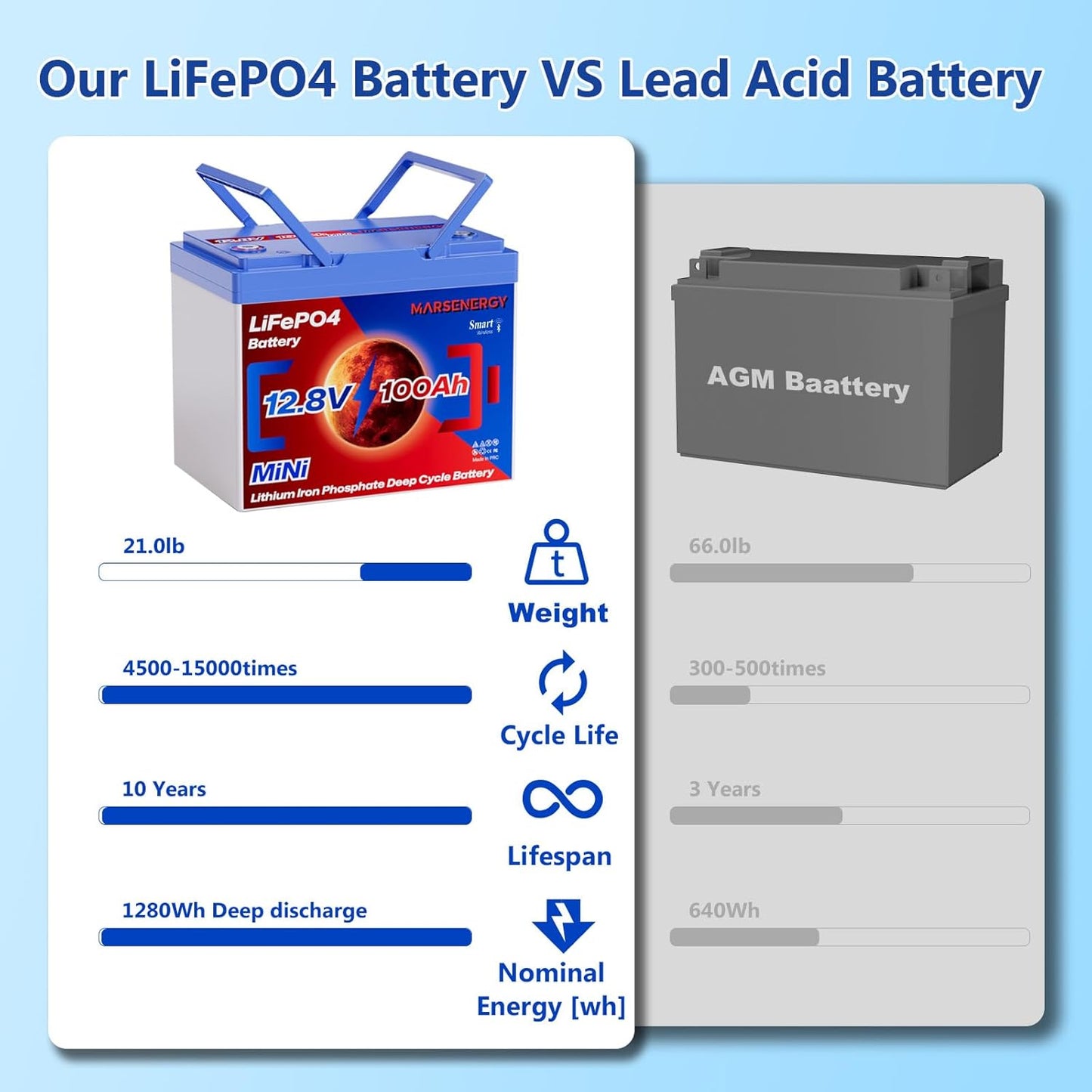 12V 100Ah Lifepo4 Battery, Bci Group 24, Built-In 100A Smart BMS, 4500 To 15000 Deep Cycle Grade A Cells Lithium Battery For Rv, Trolling Motor, Marine, Home Energy Storage, Solar Panel System (BT1PC)