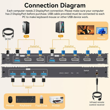 8K KVM Switch 2 Monitors 2 Computers Displayport, DP+DP 4K@144Hz USB3.0 Dual Monitor KVM Switches for 2 PC Sharing 2 Monitor of 1 Set Keyboard Mouse and USB Device, with IR Controller