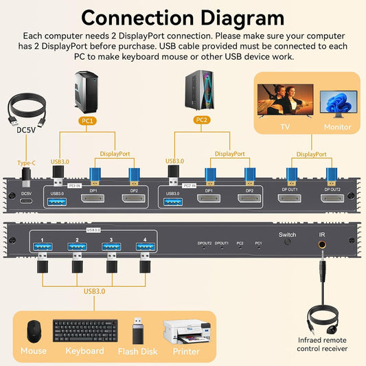 8K KVM Switch 2 Monitors 2 Computers Displayport, DP+DP 4K@144Hz USB3.0 Dual Monitor KVM Switches for 2 PC Sharing 2 Monitor of 1 Set Keyboard Mouse and USB Device, with IR Controller