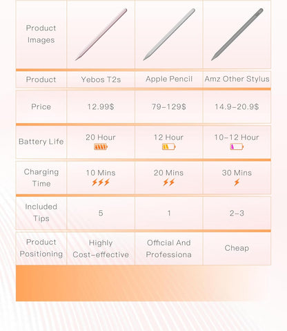 Stylus Pen for Apple iPad 6-11th Generation(2018-2025),3X Battery Life, USB-C Fast Charging (10 Min), iPencil, Tilt & Palm Rejection, Compatible w/6-10/11th iPad Pencil,Pro (M2/M4), Air, Mini