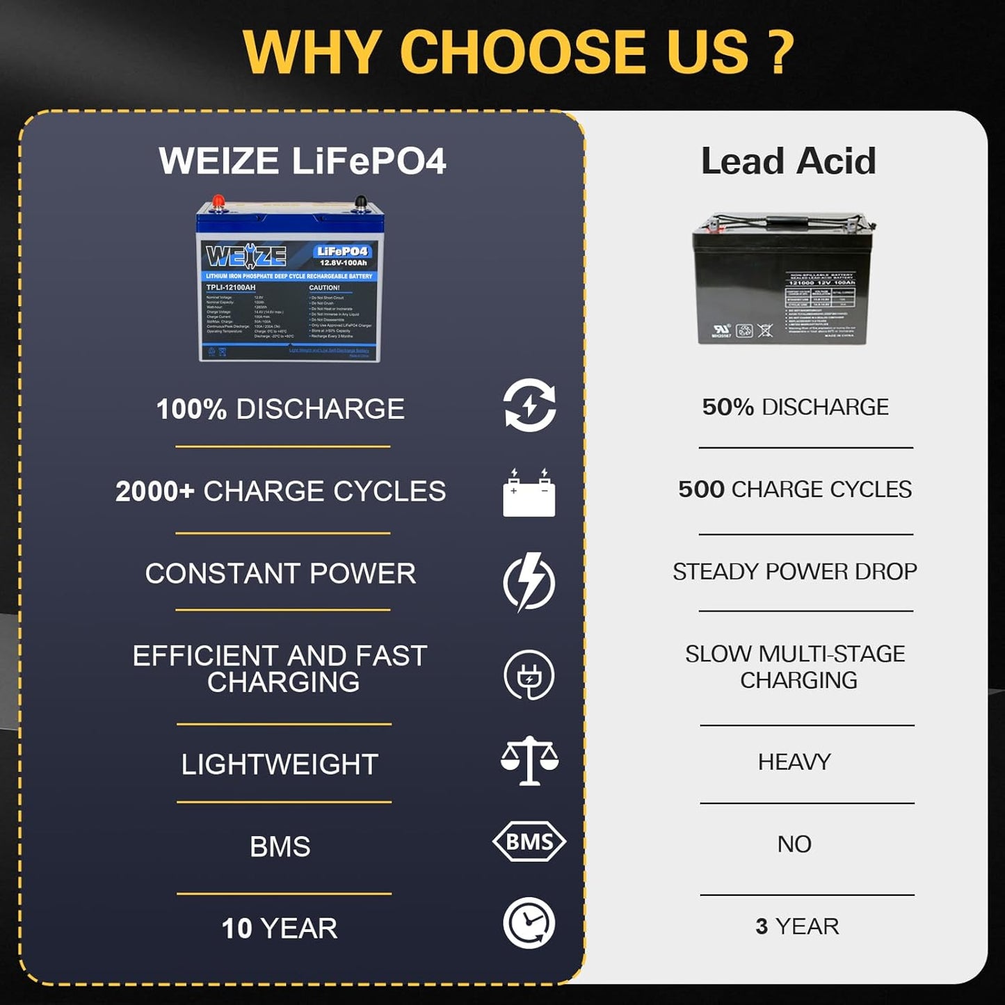 WEIZE 12V 100Ah Mini LiFePO4 Battery, Built-in 100A Smart BMS, Deep Cycle Lithium Iron Phosphate Battery Perfect for RV, Solar, Marine, Trolling Motor, Off Grid Applications, Backup Sump Pump