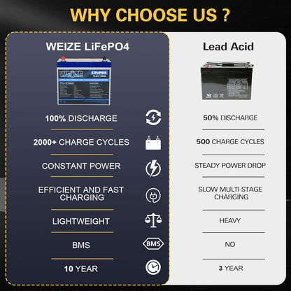 WEIZE 12V 100Ah Mini LiFePO4 Battery, Built-in 100A Smart BMS, Deep Cycle Lithium Iron Phosphate Battery Perfect for RV, Solar, Marine, Trolling Motor, Off Grid Applications, Backup Sump Pump