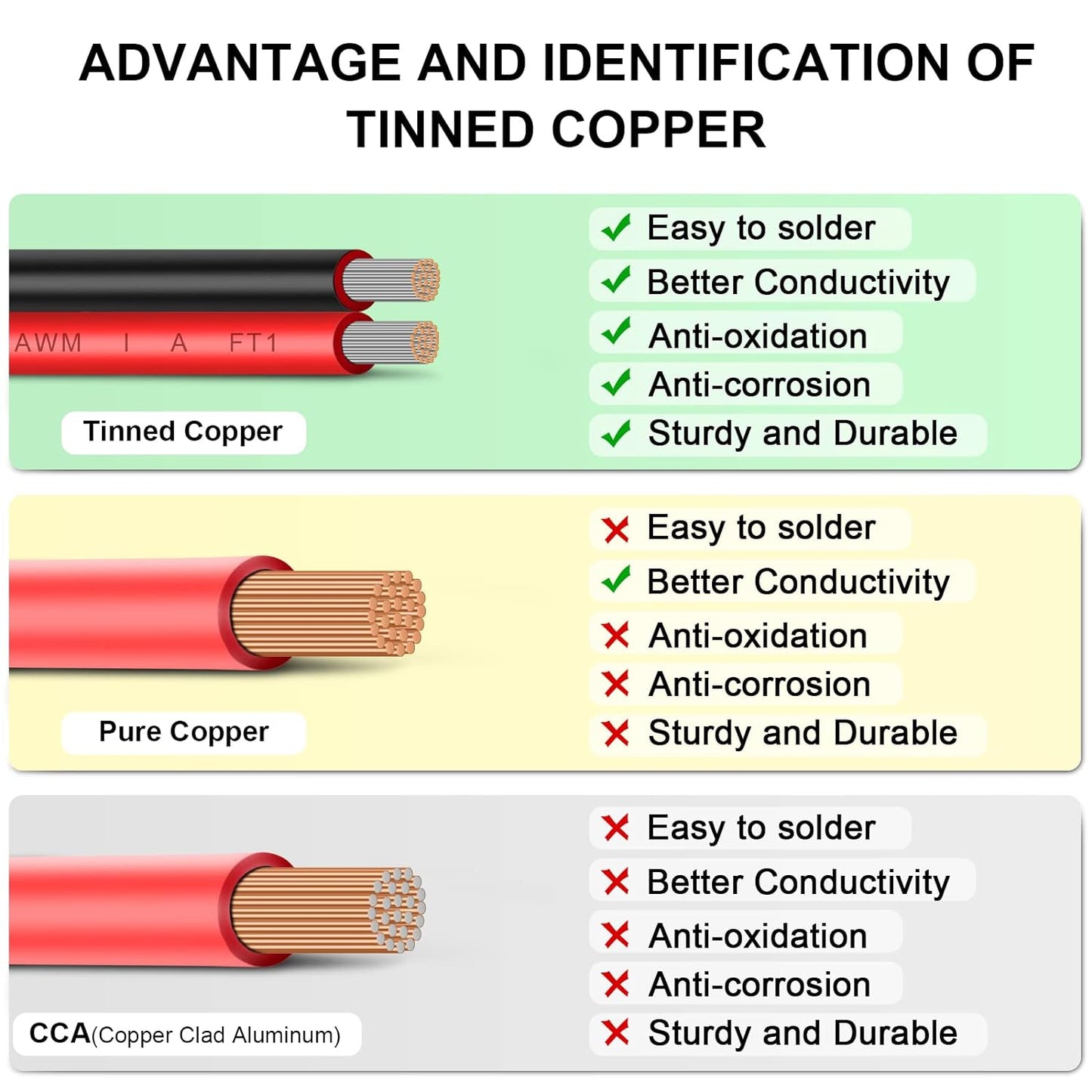 10 Gauge Wire 10FT Tinned Copper Wire - 2 Conductor Parallel Wire Insulated Stranded Wire for Solar Panel Car Audio Automotive, Low Voltage Electrical Wire for LED Lighting (10AWG 10FT)