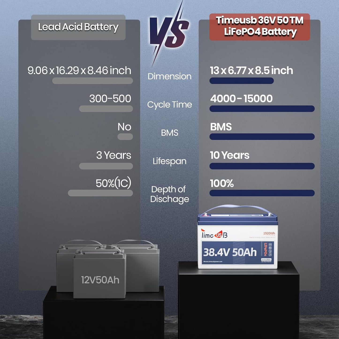 36V 50Ah Lithium Battery, Timeusb 36V LiFePO4 Battery with Low-Temp Cutoff Protection, Group31, Automotive Grade A Cells, Up to a 10-year Lifetime, Ideal for Trolling Motors and Solar Systems