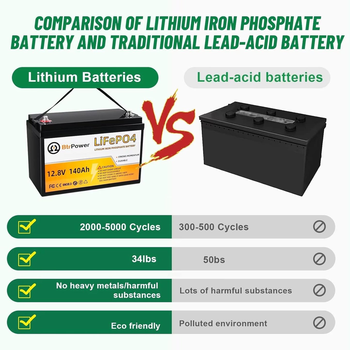 12V Lithium Battery-140ah Lithium Iron Phosphate LiFePO4 Deep Cycle Battery,100A BMS,4000+ Cycles,Perfect for RV,Home Storage,Solar Power System,Outdoor Camping and Trolling Motor