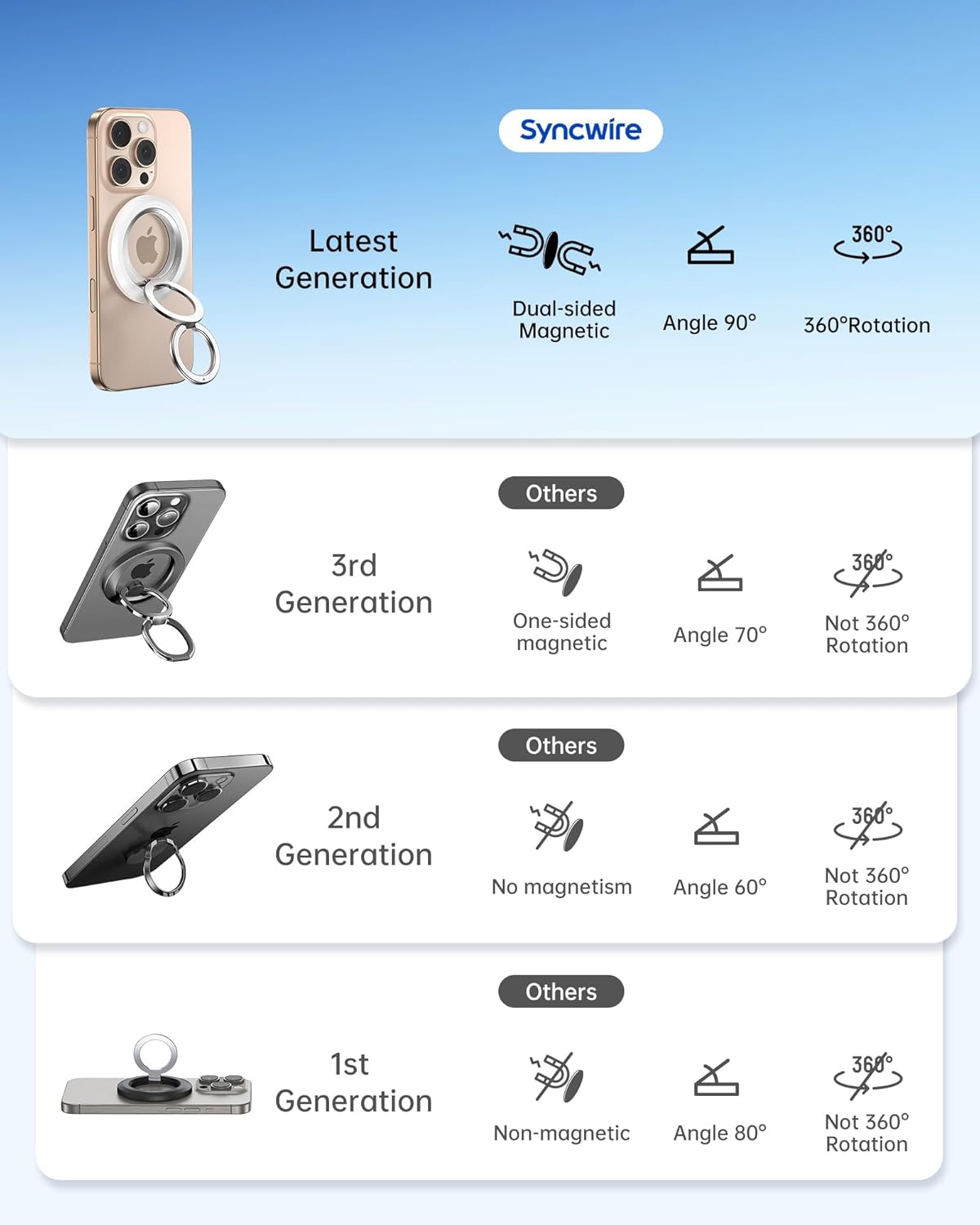 SYNCWIRE Phone Ring Holder Grip for MagSafe, 360° Rotation Magnetic Cell Phone Grip Stand Two-Sided Magnetic Compatible with iPhone 16 15 14 13 12 Pro Max fits MagSafe Accessories - White