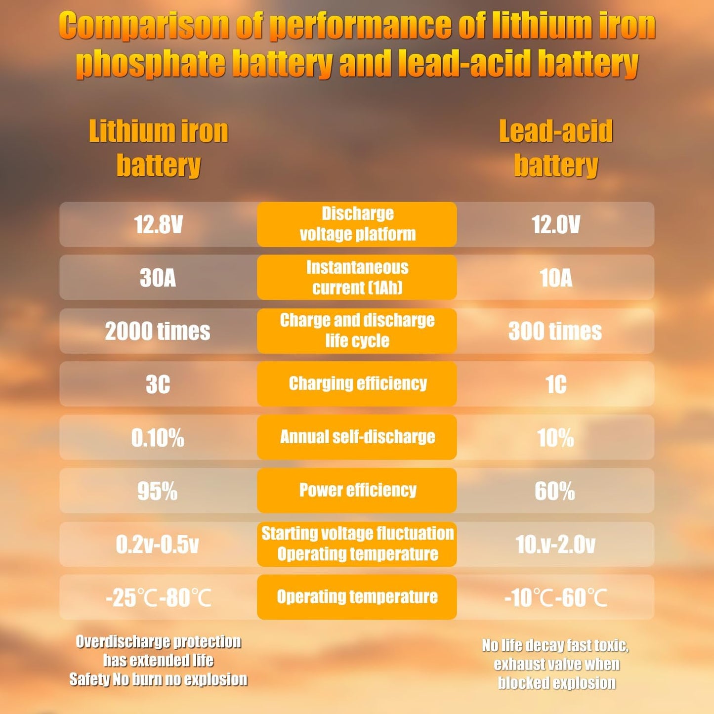 High Performance G48 12V 60AH Lithium Car Start-Stop Battery with 1100CCA and 60 Month Warranty