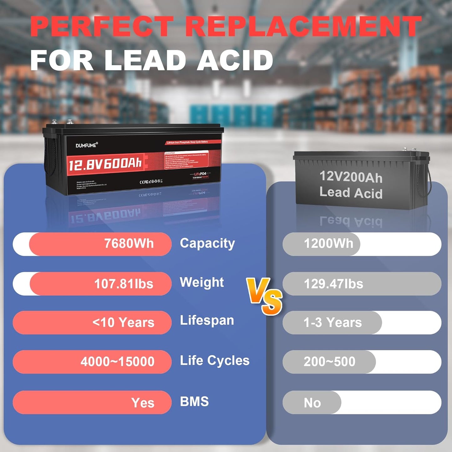 12V 600Ah LiFePO4 Lithium Battery Built-in 200A BMS 10000+ Deep Cycle 7200Wh Deep Cycle Lithium Iron Phosphate Battery Perfect for RV, Solar System, Off Grid, Home Energy Storage