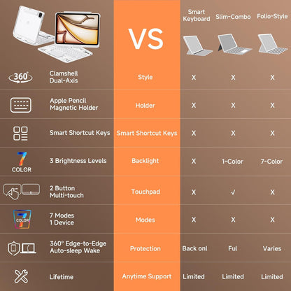 Transparent Case with Keyboard for iPad Air 13 Inch (M3/M2, 2025/2024), iPad Pro 12.9 Inch (6/5/4/3 Gen),7-Color Backlit,Magic Wireless Keyboard, 360°Rotating,with trackpad,Pencil Holder,White