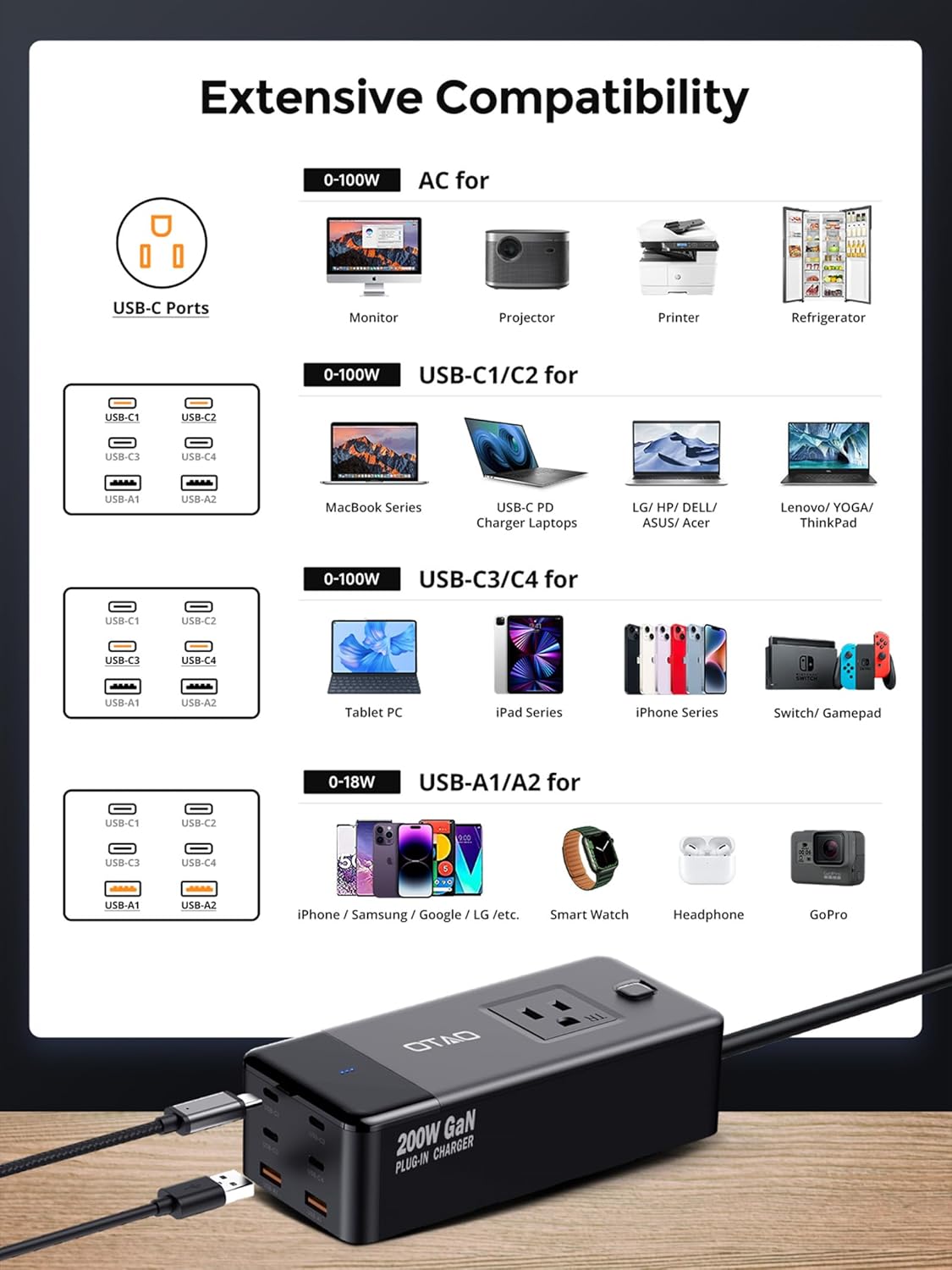 200W Power Station, 7-in-1 GaN Fasting Charging Station USB C Charger Power Strip with AC Adapter for MacBook Laptops iPhone iPad, 4 USB-C+2 USB-A Ports+1 AC Outlets Desktop Accessory for Home Office