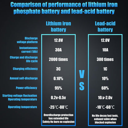 Lithium Start-Stop Car Battery GROUP 48, 12.8V 60Ah 1100CCA LiFePO4 Automotive Battery For Car, With LED Display and Emergency Start Button 60 Months Warranty