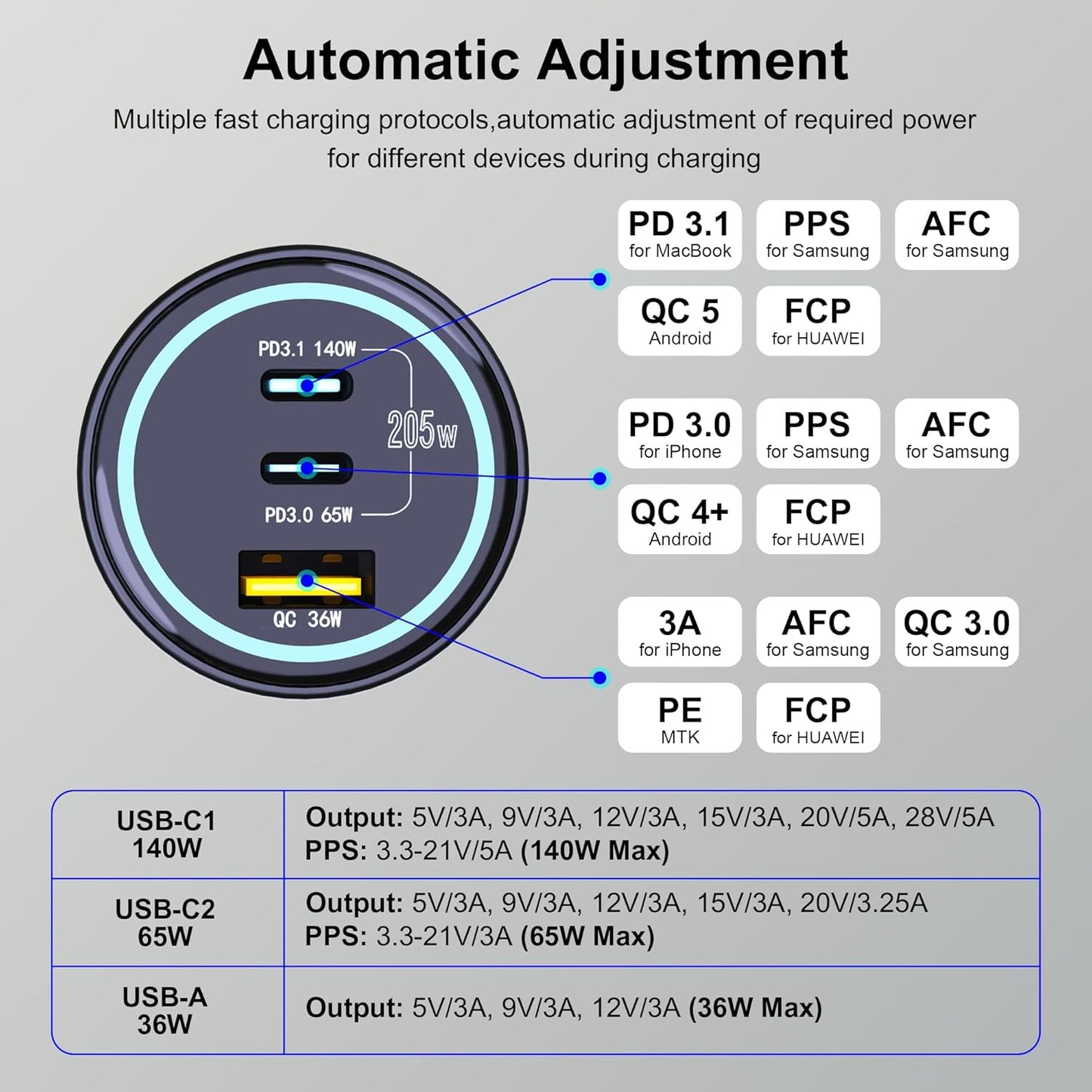 205W USB C Car Charger, 3-Ports PD3.1/PPS/QC3.0 Fast Charging Type C Cigarette Lighter Adapter for MacBook Pro Laptop, iPhone 16/15/14/13/12, Galaxy S24/S23 Ultra etc